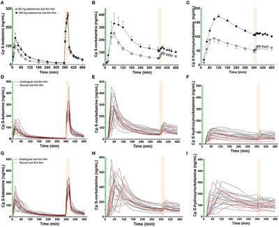S-Ketamine Oral Thin Film—Part 1: Population Pharmacokinetics of S-Ketamine, S-Norketamine and S-Hydroxynorketamine